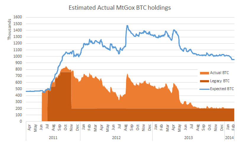 Бесконечная история: обрушат ли цену биткоина выплаты инвесторам Mt. Gox?