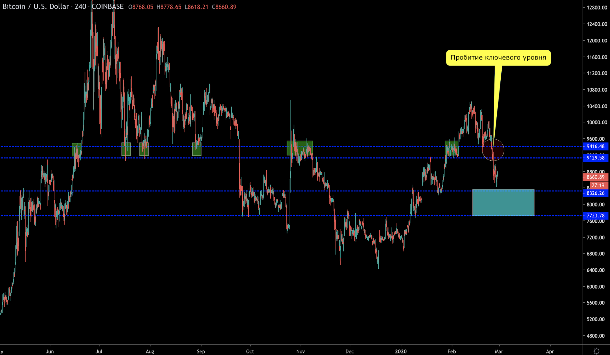 Анализ фьючерсных отчетов: биткоин может застрять в диапазоне $8300-9100