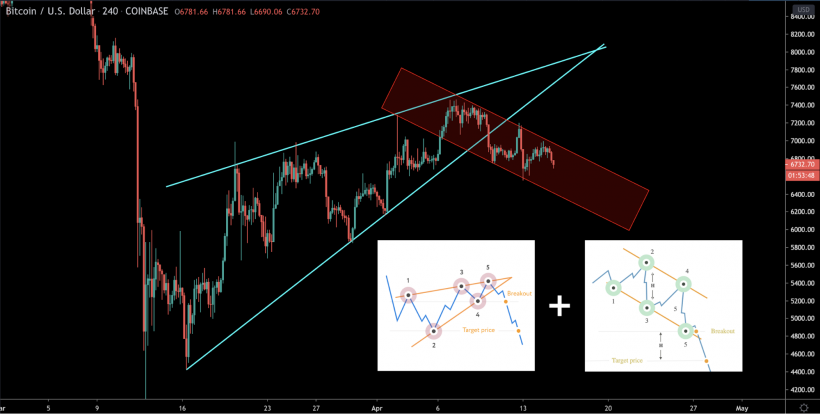Трейдер объяснил, почему биткоин не готов к стабильному росту