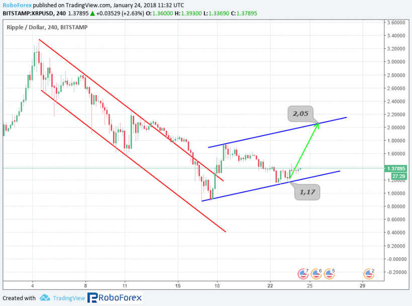 Анализ цен альткоинов: признаки восстановления