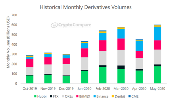 Cryptocompare: объем торгов криптодеривативами в мае достиг рекордных $600 млрд