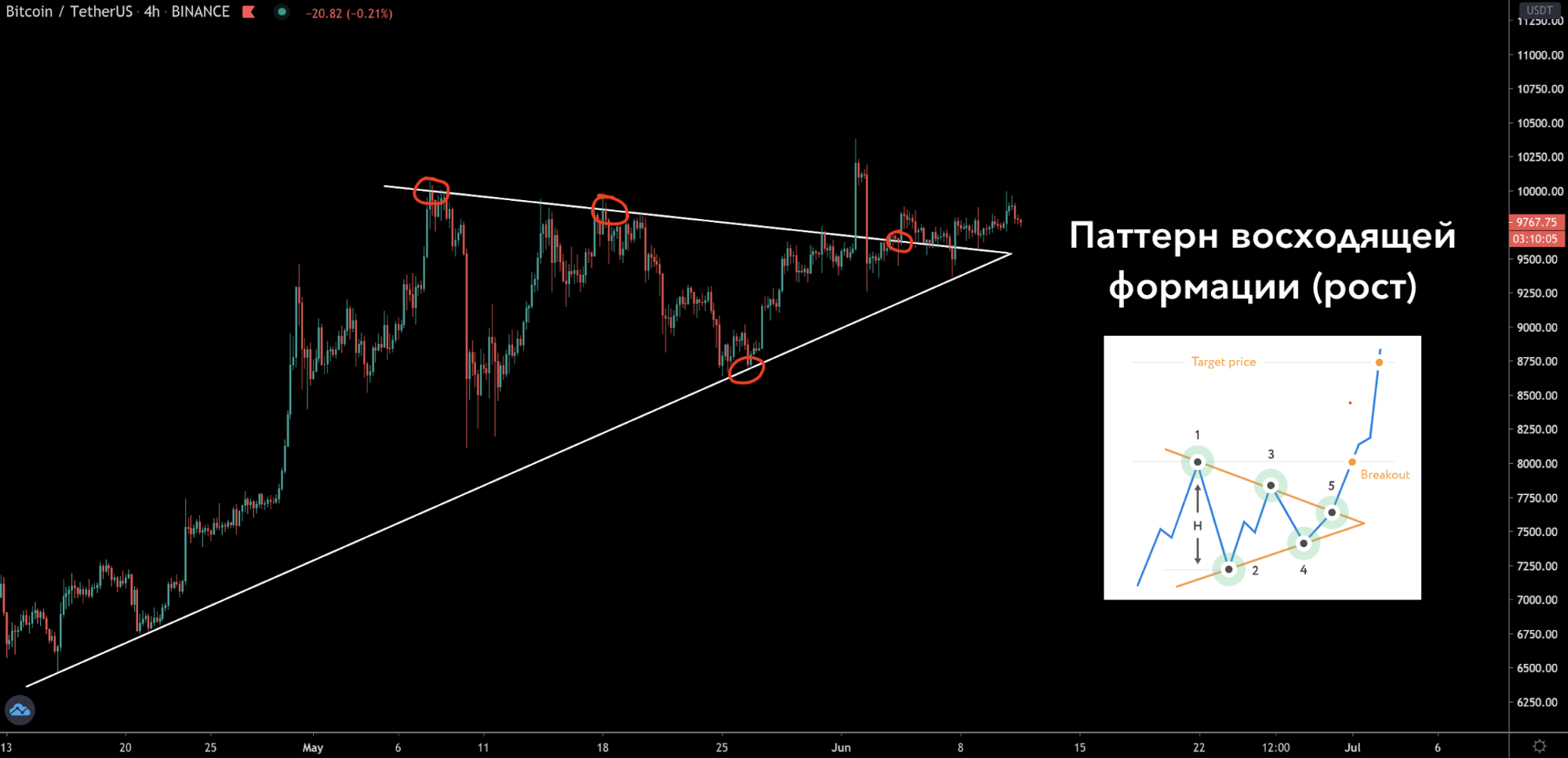 Трейдер указал на важный паттерн цены биткоина