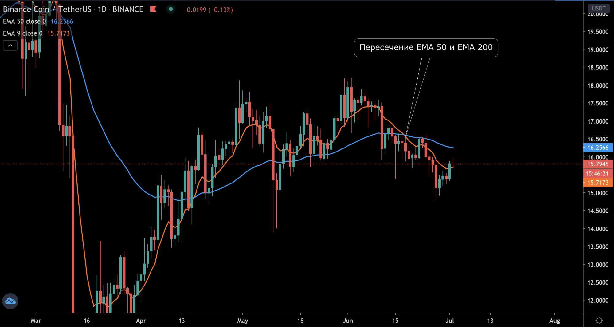 Трейдер рассказал о новых сигналах для цены биткоина