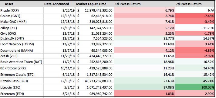 «Эффект Coinbase» — Святой Грааль или ловушка для криптовалютных трейдеров