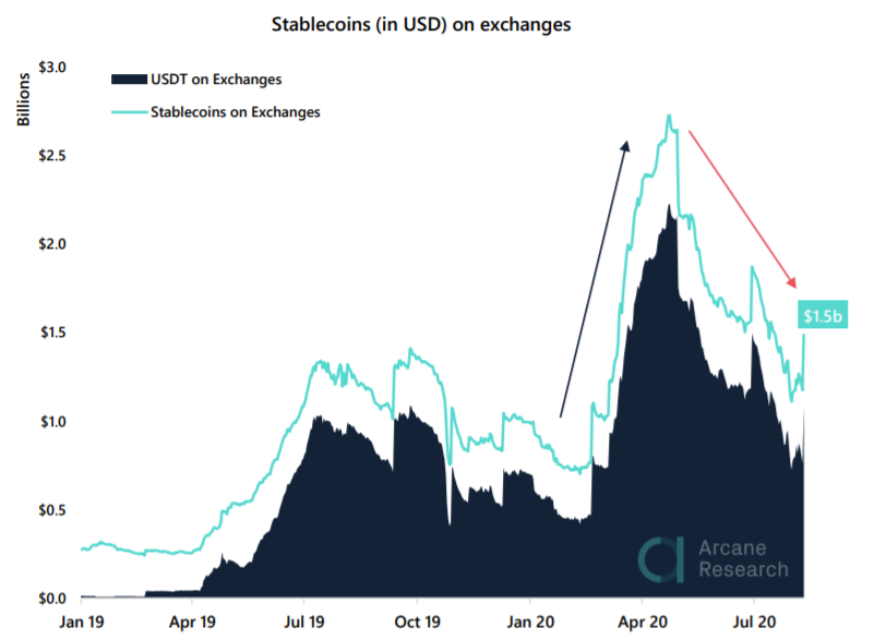 В Arcane Research обратили внимание на смещение интереса от биткоина к альткоинам