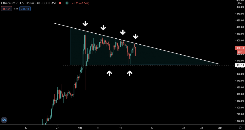 Трейдер рассказал о давлении продавцов на цену Ethereum