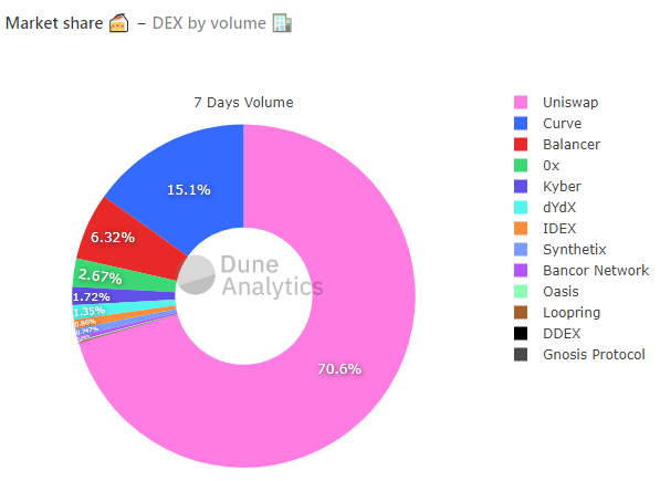 Uniswap вышла в лидеры среди DeFi-проектов благодаря хайпу вокруг SushiSwap