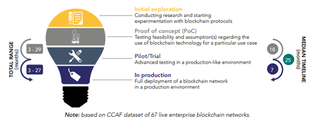 Исследование: 43% корпоративных блокчейнов приходится на финансовый сектор