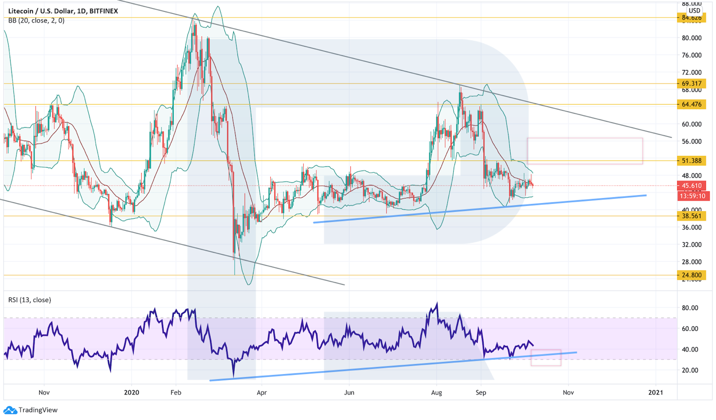 Анализ цен криптовалют: формирующиеся модели указывают на неопределенность
