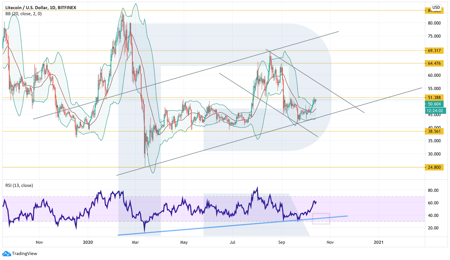 Анализ цен криптовалют: есть шансы на продолжение роста