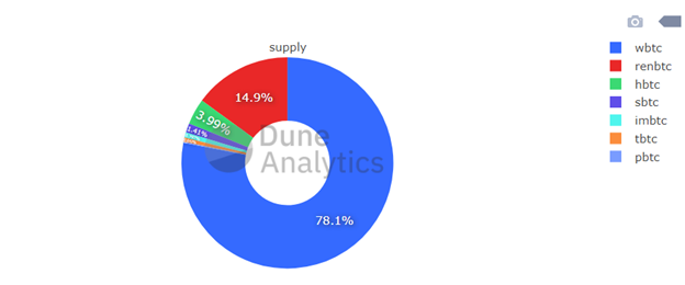 Стоимость обеспеченных биткоином Ethereum-токенов превысила $2 млрд