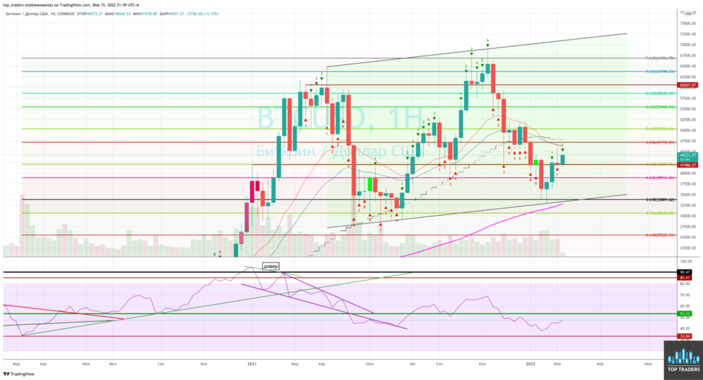 Трейдер рассказал о перспективах движения цены биткоина