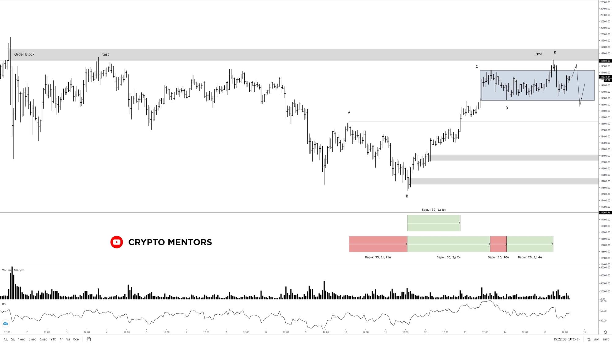 Трейдер поделился мнением, когда цена биткоина пробьет $20 000