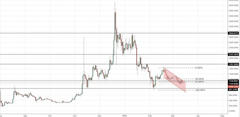 Анализ цен альткоинов: торжество медведей