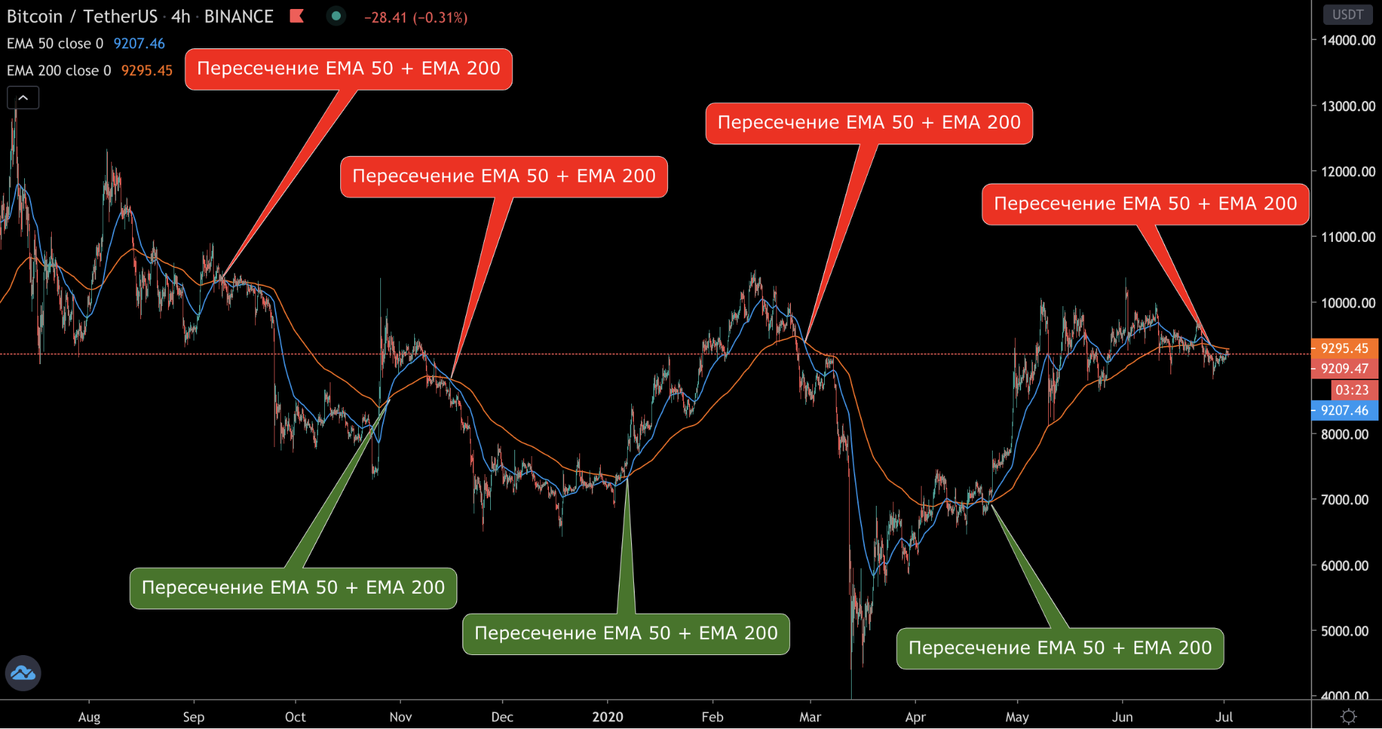 Трейдер рассказал о новых сигналах для цены биткоина