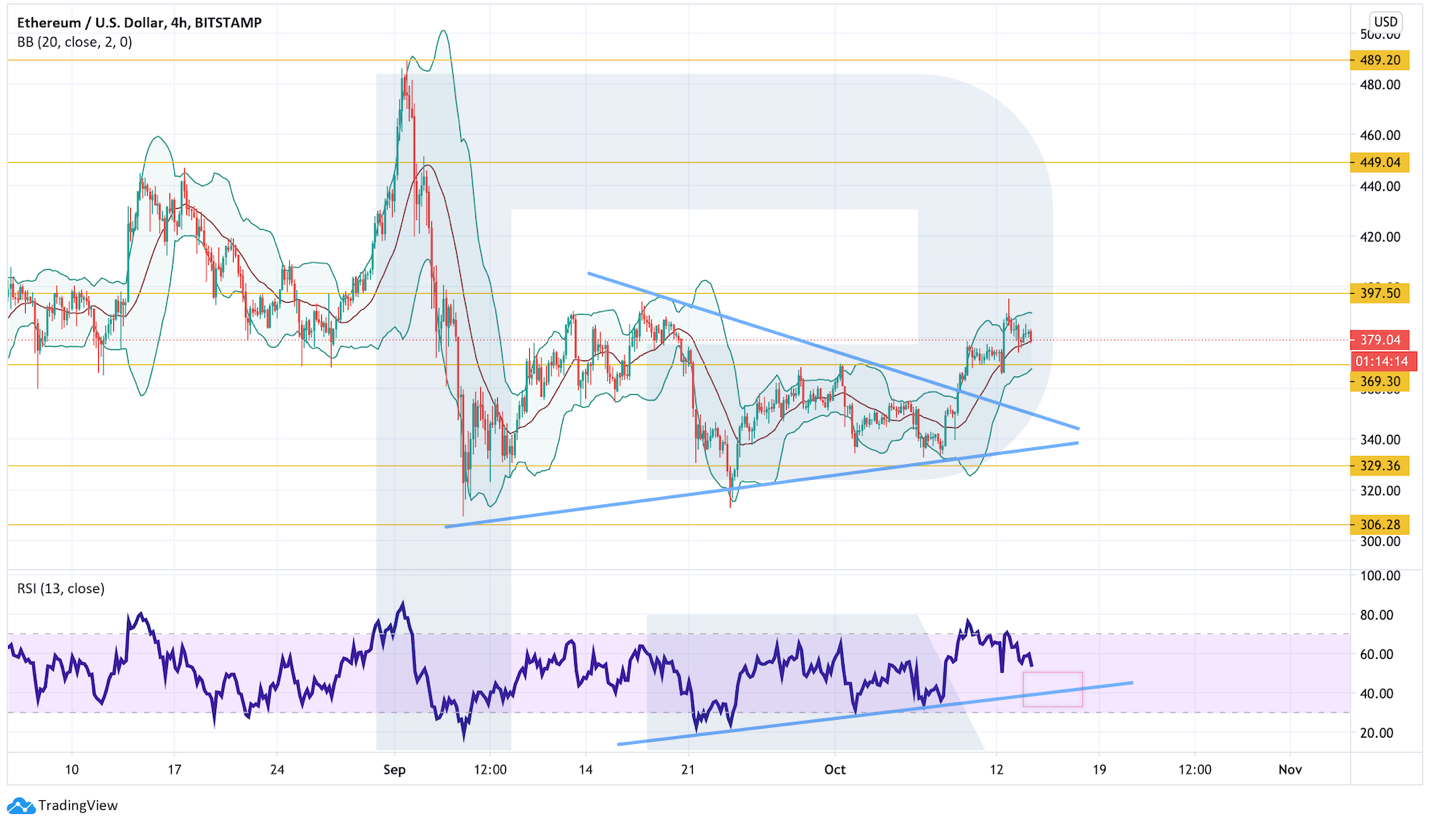 Анализ цен криптовалют: есть шансы на продолжение роста