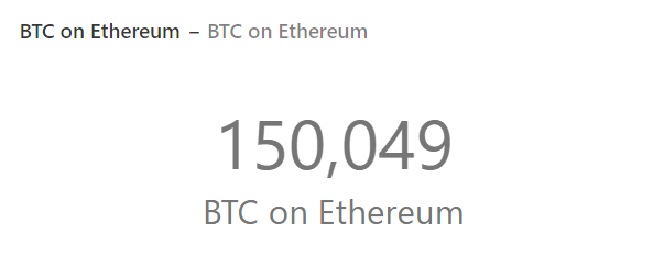 Стоимость обеспеченных биткоином Ethereum-токенов превысила $2 млрд