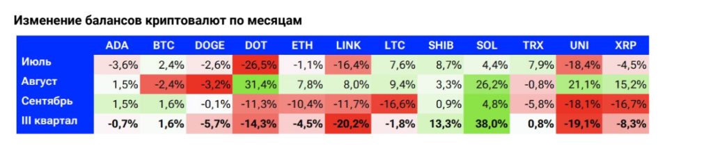 Рост XRP и сокращение доли биткоина в портфелях инвесторов — анализ рынка от EXMO.com