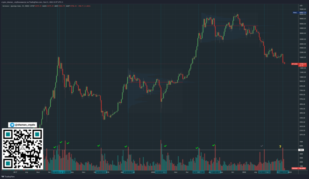 Трейдер поделился вероятными сценариями движения цены биткоина