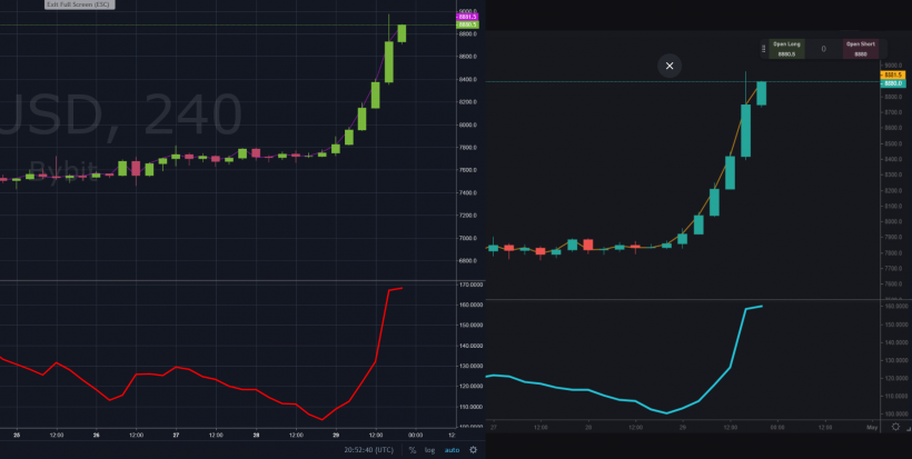 Ликвидация, маржа и USDT-контракты: торгуем на Bybit