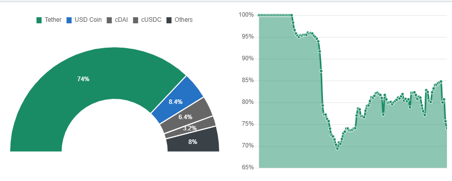 Основа DeFi и топливо для схем Понци: как стейблкоины влияют на рынок криптовалют
