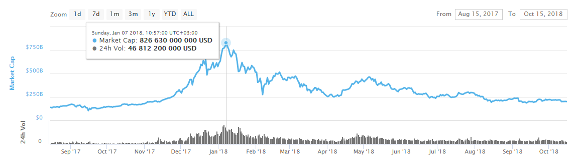 Путешествие из ада на луну: когда начнется новый взрывной рост биткоина