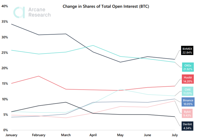 В Arcane Research обратили внимание на смещение интереса от биткоина к альткоинам