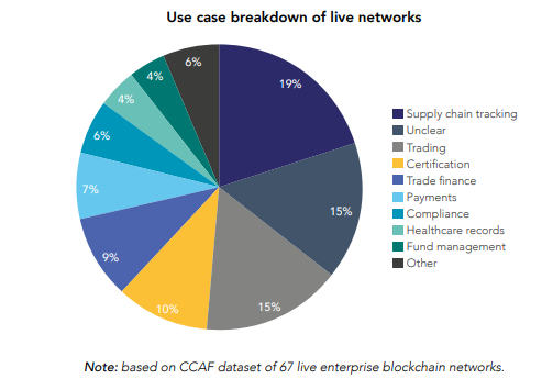 Исследование: 43% корпоративных блокчейнов приходится на финансовый сектор