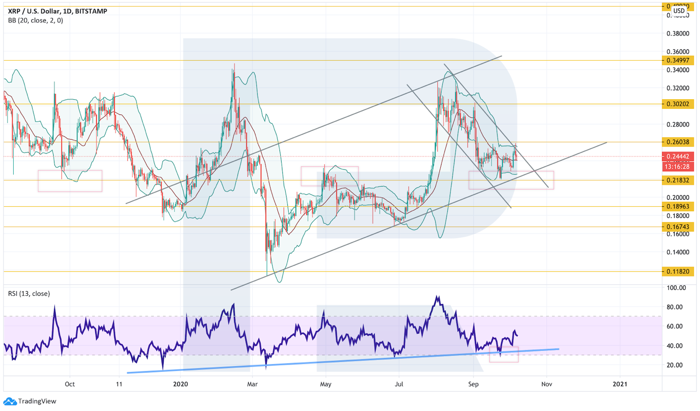 Анализ цен криптовалют: формирующиеся модели указывают на неопределенность