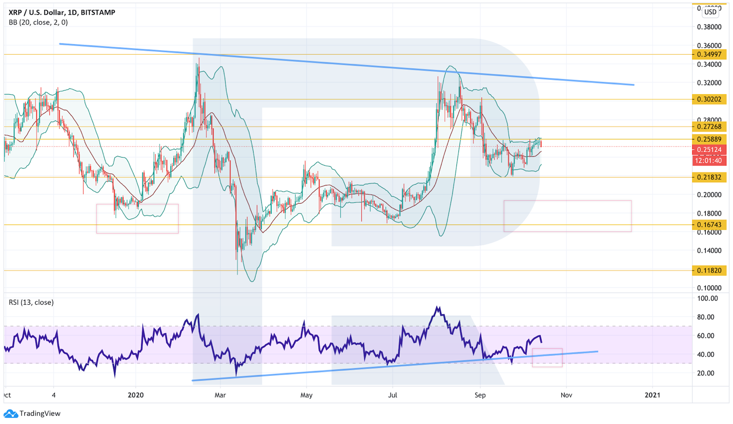 Анализ цен криптовалют: есть шансы на продолжение роста