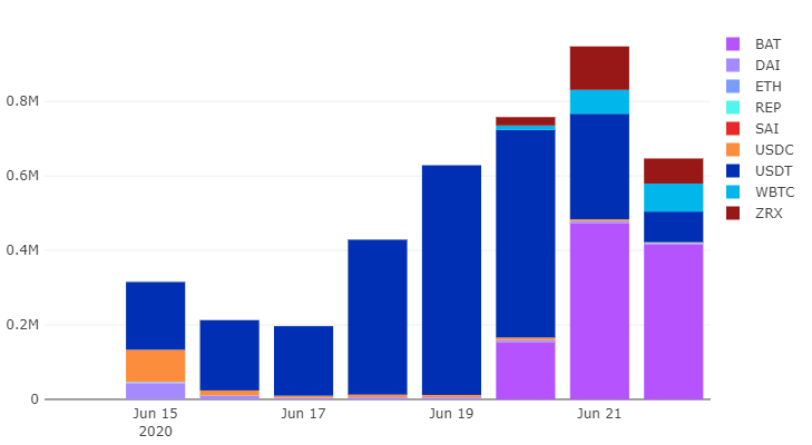 Как DeFi-сервис Compound догнал и перегнал конкурентов