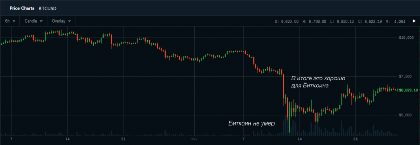 Фундаментальная свобода: как финансовый кризис подтверждает превосходство биткоина
