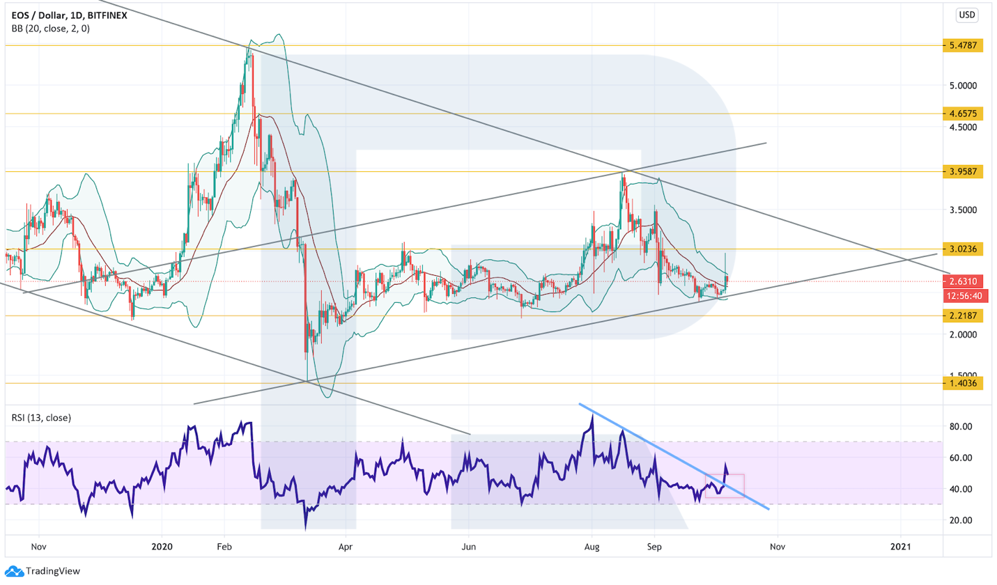 Анализ цен криптовалют: формирующиеся модели указывают на неопределенность
