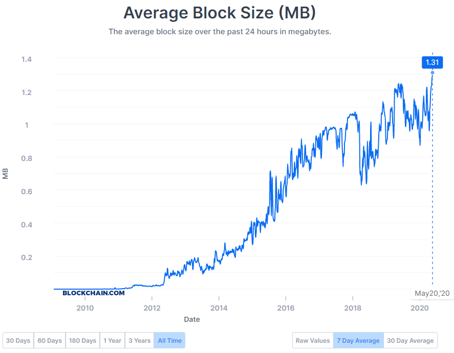Постхалвинговая эра: от оптимизма до неопределенности в биткоин-индустрии