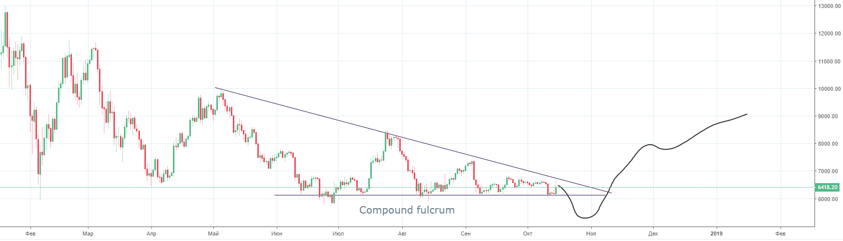 Путешествие из ада на луну: когда начнется новый взрывной рост биткоина