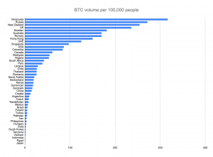 Россия стала мировым лидером по объему торгов на LocalBitcoins