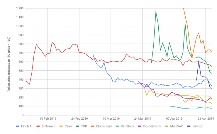 BitMEX: капитализация IEO-проектов в 2019 году составила $907,7 млн