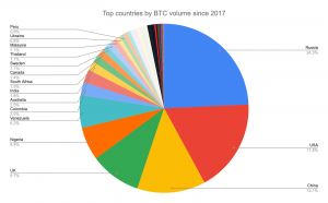 Россия стала мировым лидером по объему торгов на LocalBitcoins
