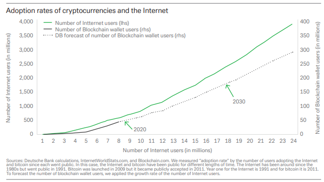 Deutsche Bank провел аналогию между биткоином и интернетом