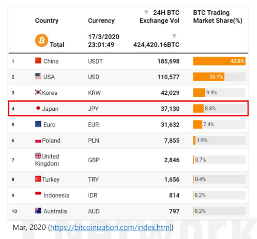 Владельцы биткоина в Японии дали медвежий прогноз по криптовалютному рынку