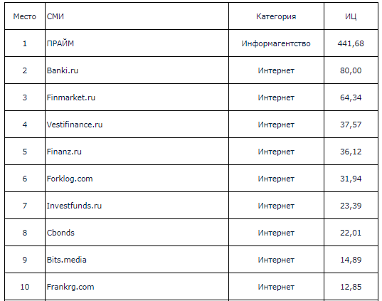 ForkLog вошел в ТОП самых цитируемых финансовых СМИ