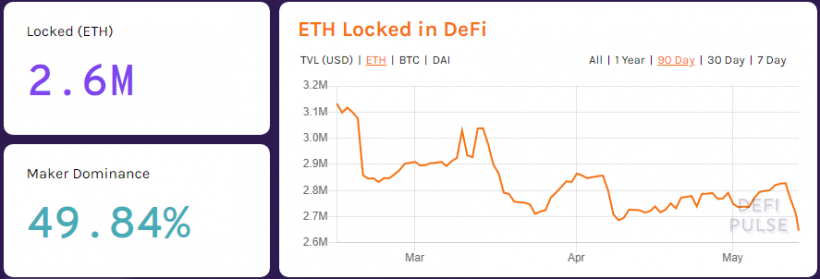 Сумма Ethereum на балансах Bitfinex превысила объем монет на рынке DeFi
