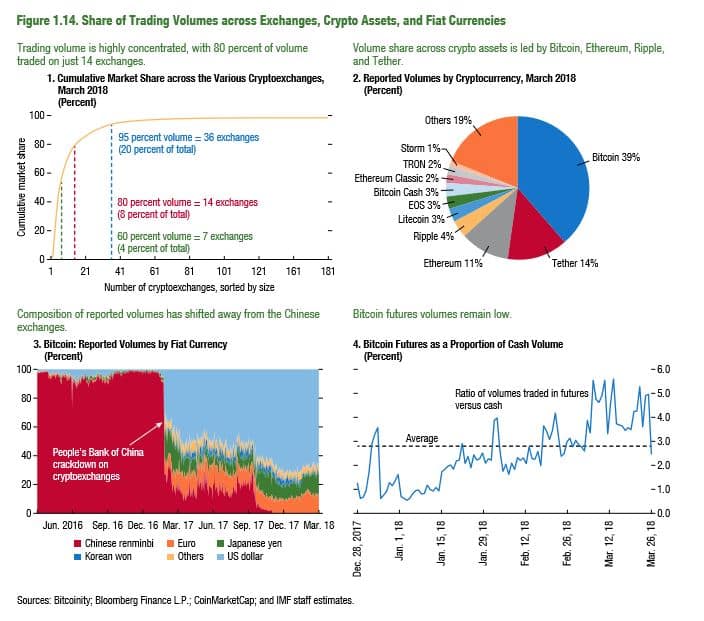 МВФ: криптовалюты не представляют угрозы мировой финансовой системе