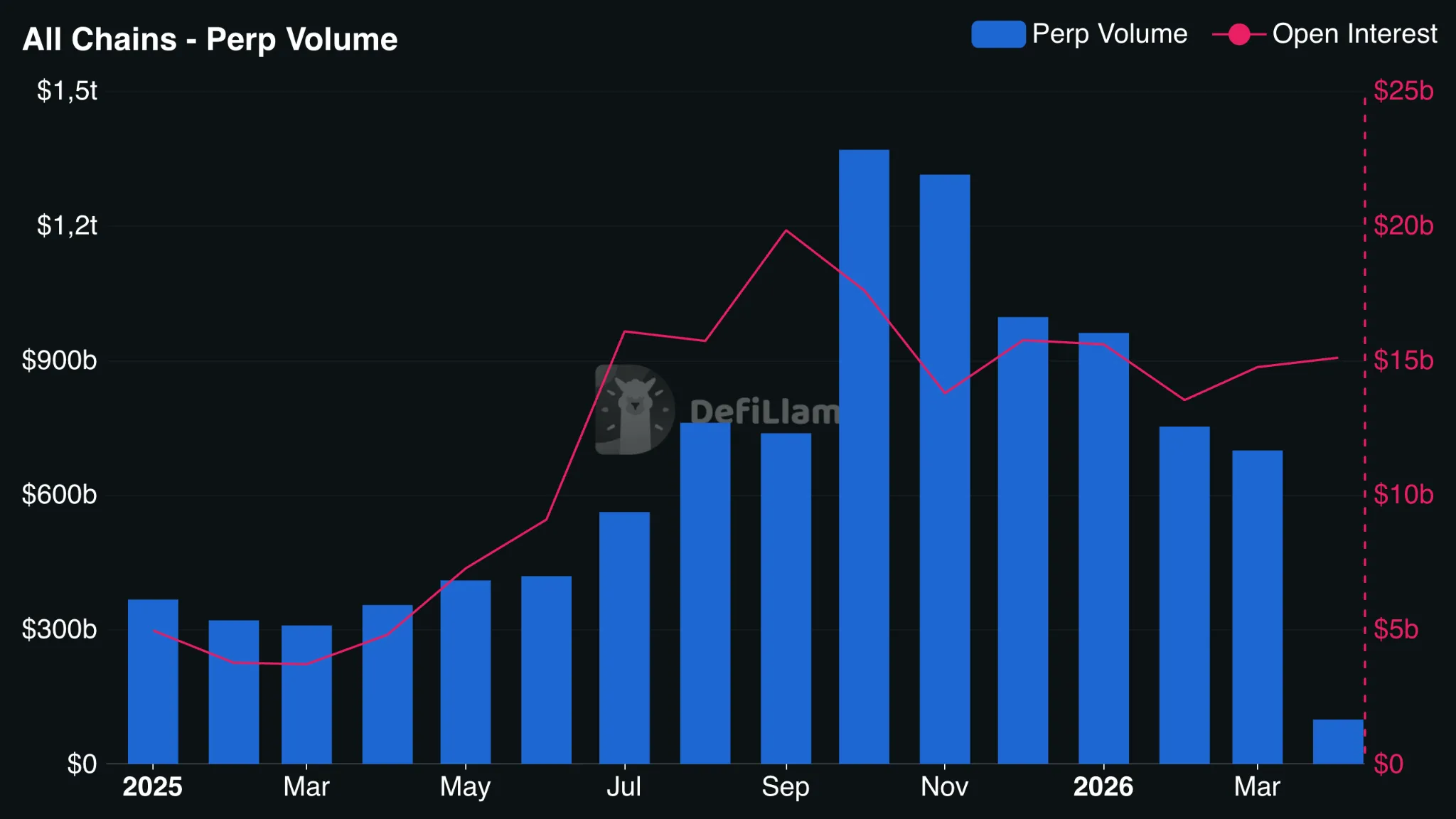 DefiLlama: perp-DEX trading volumes