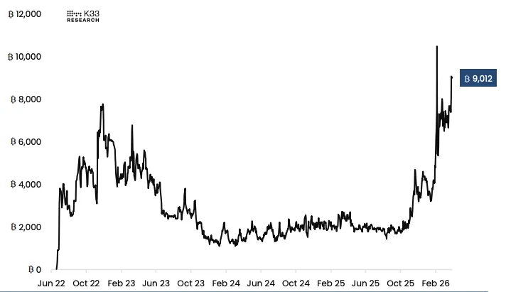 Bitcoin Short Position ETFs ProShares (BITI and SBIT), K33