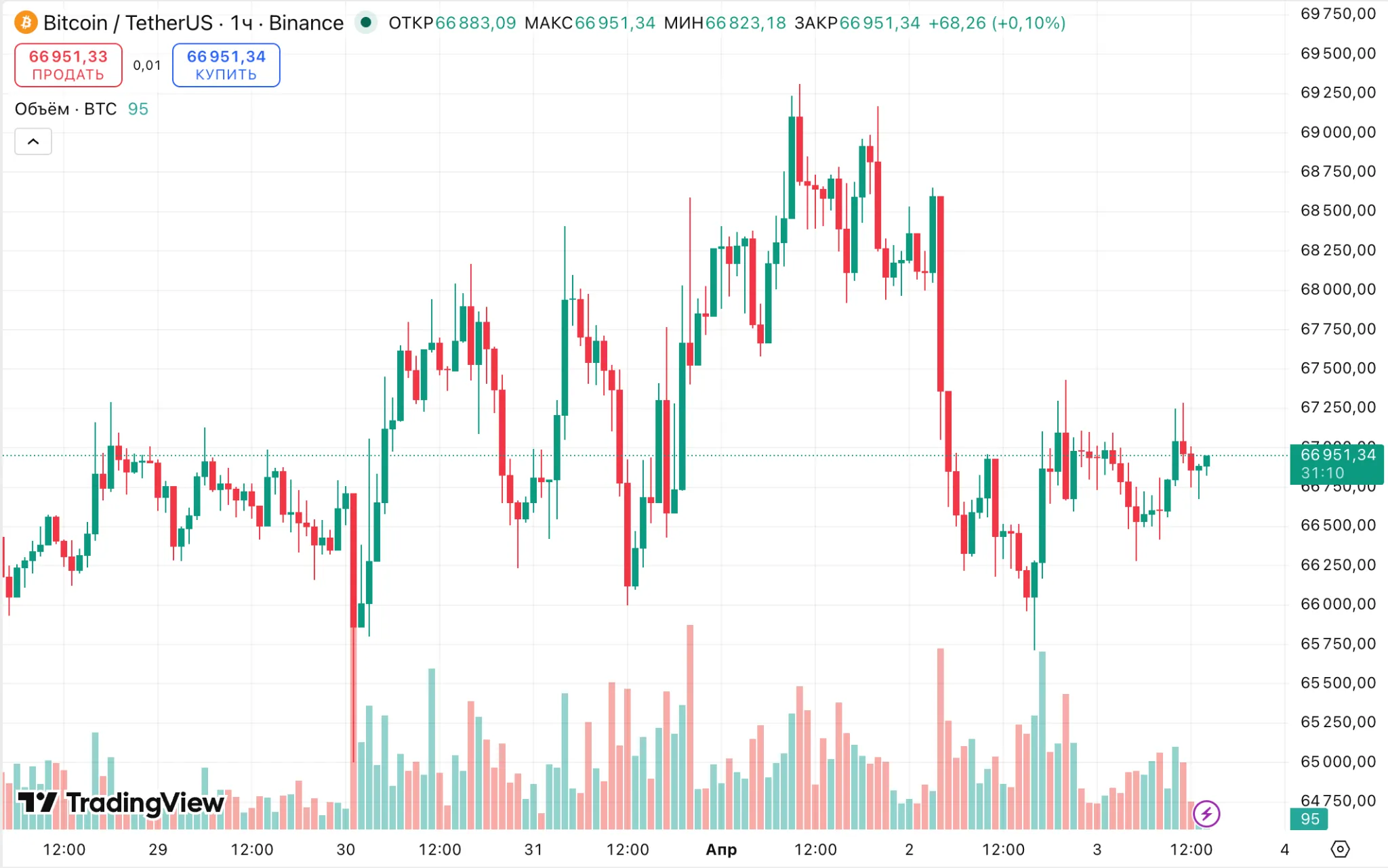 цена биткоина btc price