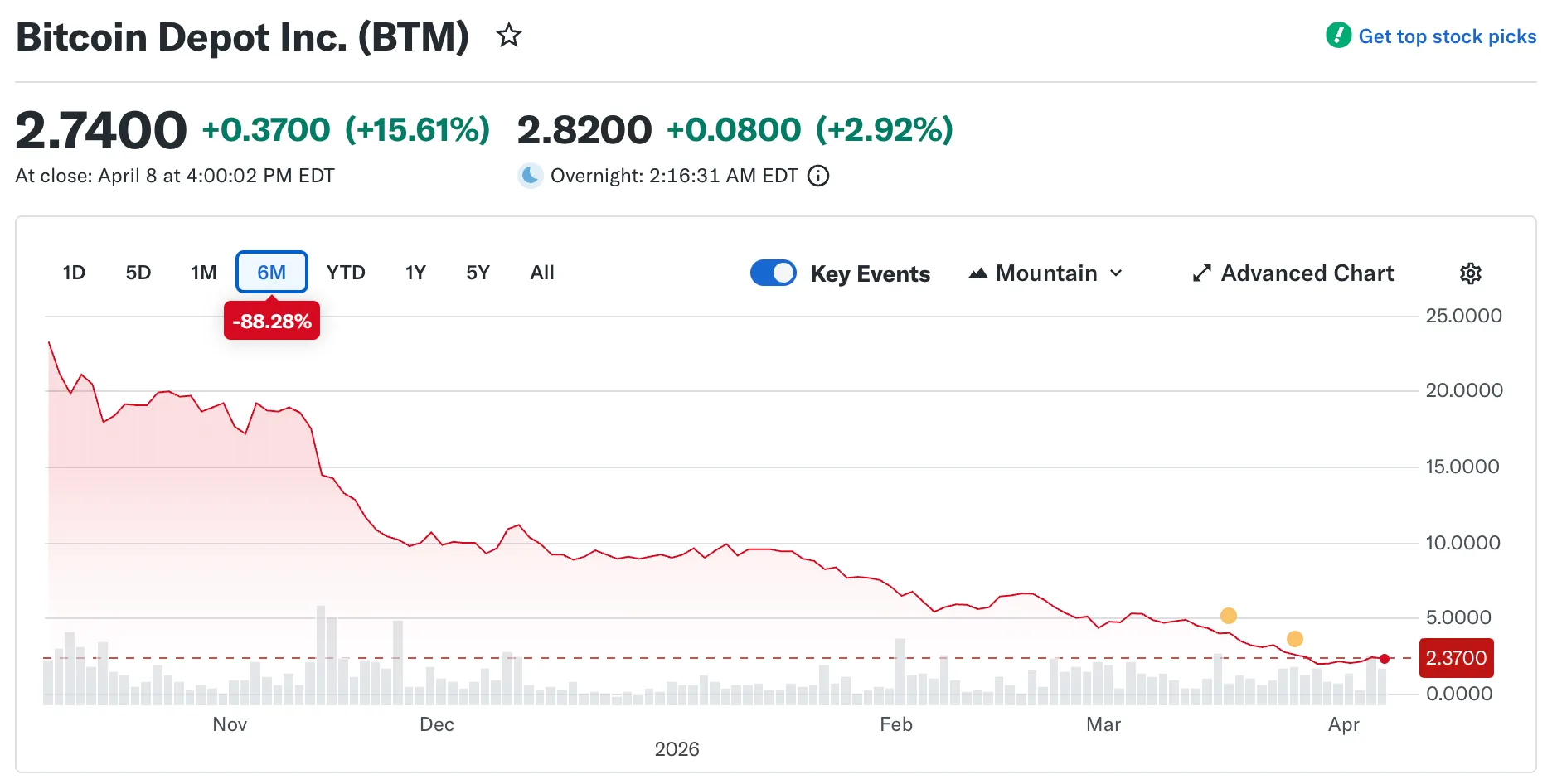 акции Bitcoin Depot