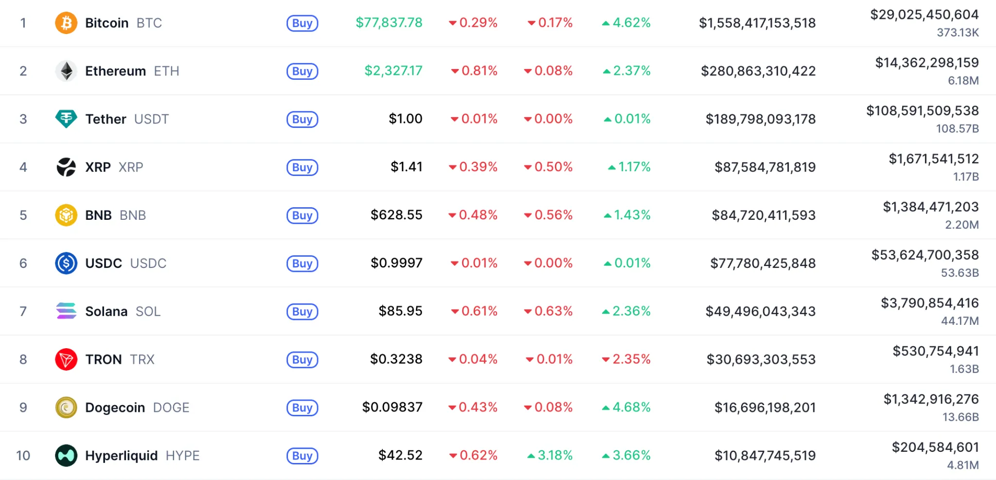 Top 10 cryptocurrencies by market cap