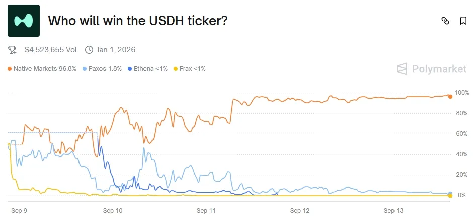 Polymarket Who will win the USDH ticker - Google Chrome