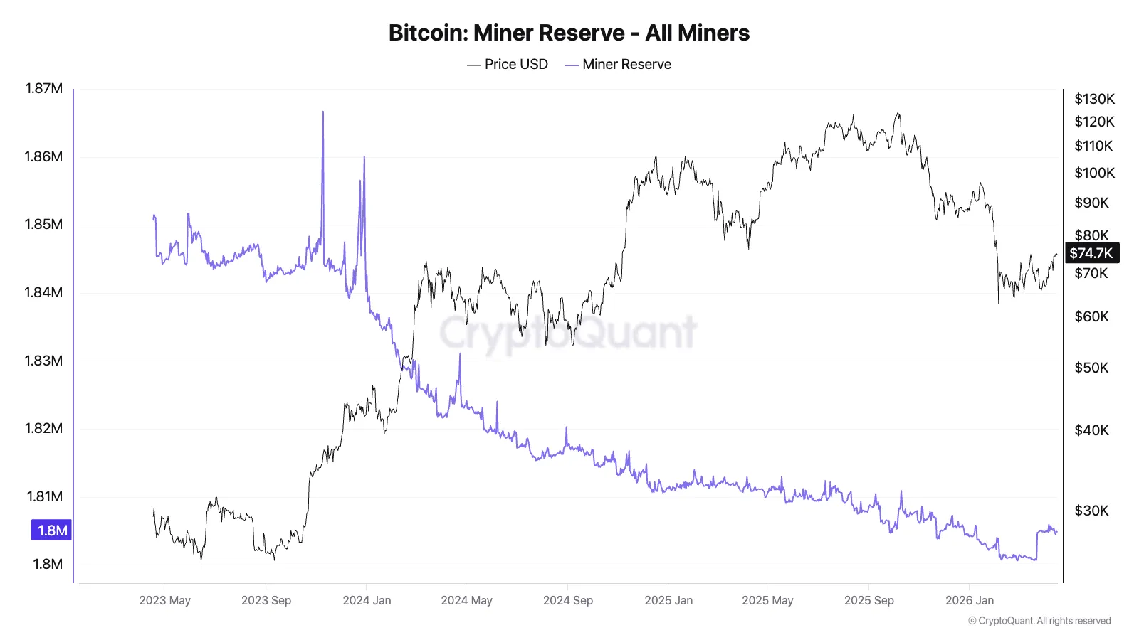 CryptoQuant: Bitcoin Miners' Reserves